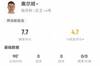 难挽败局!奥尔班4解围5封堵4抢断0犯规+3成功长传,获评7.7分