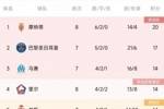 位居榜首！摩纳哥法甲前8轮拿到20分，创造球队近33年同期纪录