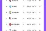 三球完败！英超积分榜：切尔西先赛仍第4，领先曼城纽卡2分