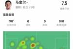 马奎尔本场8解围0犯规+9对抗6成功 4长传3成功 获评7.5分