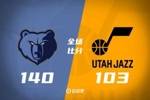 🏀贝恩21+6 小皮蓬16+10 小杰克逊19分 灰熊横扫爵士结束3连败