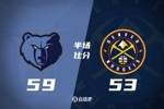 西部关键卡位战-灰熊半场领先掘金6分 莫兰特12分 约基奇7+7
