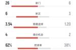 射门26-6!曼联3-2伯恩利数据:射正6-3,控球率62%-38%,角球7-1