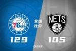 🏀76人送篮网6连败 恩比德缺阵 马克西26+6+7 乌布雷29分