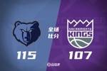 🏀灰熊力挫国王 埃迪20中16轰新高32分&17板5帽 德罗赞23分