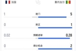 法国vs塞内加尔半场数据：法国1射0正0得分机会，塞内加尔1中柱